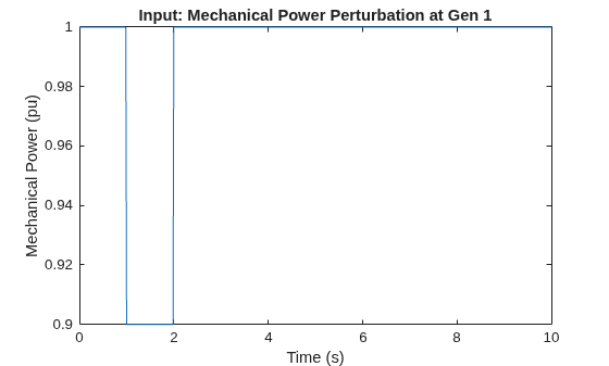 Figure contains an axes object. The axes object with title Input: Mechanical Power Perturbation at Gen 1, xlabel Time (s), ylabel Mechanical Power (pu) contains an object of type line.
