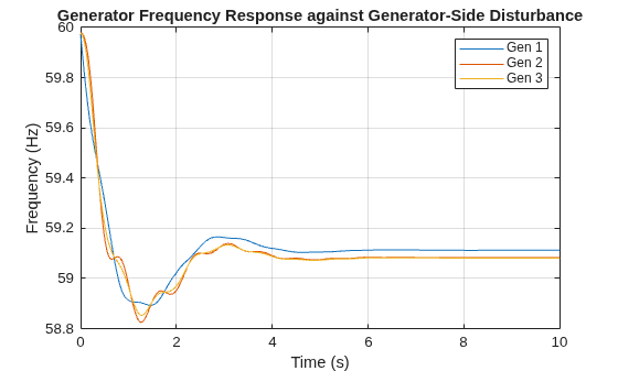Figure contains an axes object. The axes object with title Generator Frequency Response against Generator-Side Disturbance, xlabel Time (s), ylabel Frequency (Hz) contains 3 objects of type line. These objects represent Gen 1, Gen 2, Gen 3.