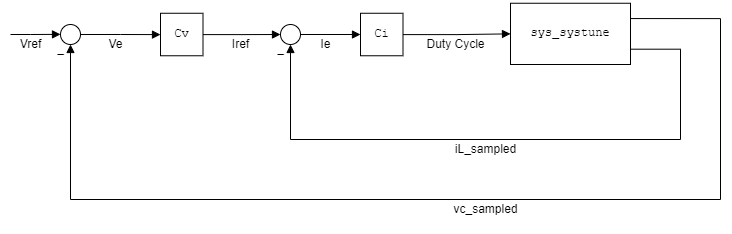 Multiloop Control Design for Buck Converter