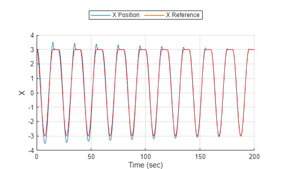 Figure contains an axes object. The axes object with xlabel Time (sec), ylabel X contains 3 objects of type line. These objects represent X Position, X Reference.