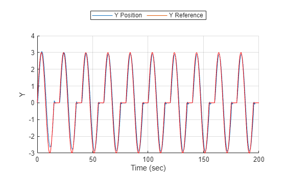 Figure contains an axes object. The axes object with xlabel Time (sec), ylabel Y contains 3 objects of type line. These objects represent Y Position, Y Reference.