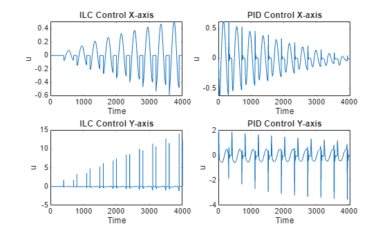 Figure contains 4 axes objects. Axes object 1 with title ILC Control X-axis, xlabel Time, ylabel u contains an object of type line. Axes object 2 with title PID Control X-axis, xlabel Time, ylabel u contains an object of type line. Axes object 3 with title ILC Control Y-axis, xlabel Time, ylabel u contains an object of type line. Axes object 4 with title PID Control Y-axis, xlabel Time, ylabel u contains an object of type line.