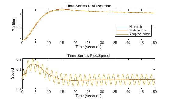 Figure contains 2 axes objects. Axes object 1 with title Time Series Plot:Position, xlabel Time (seconds), ylabel Position contains 3 objects of type stair. These objects represent No notch, Static notch, Adaptive notch. Axes object 2 with title Time Series Plot:Speed, xlabel Time (seconds), ylabel Speed contains 3 objects of type stair.