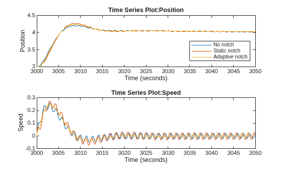 Figure contains 2 axes objects. Axes object 1 with title Time Series Plot:Position, xlabel Time (seconds), ylabel Position contains 3 objects of type stair. These objects represent No notch, Static notch, Adaptive notch. Axes object 2 with title Time Series Plot:Speed, xlabel Time (seconds), ylabel Speed contains 3 objects of type stair.