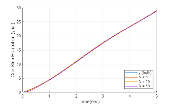Figure contains an axes object. The axes object with xlabel Time(sec), ylabel One-Step Estimation (yhat) contains 4 objects of type line, stair. These objects represent y (truth), N = 5, N = 20, N = 50.