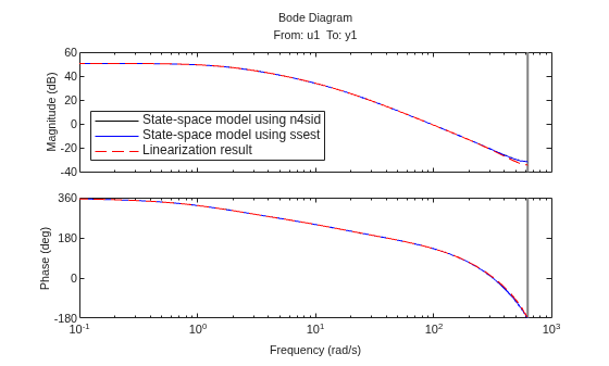 Use Start-Stop Generator and PRBS Signal Generator Blocks for Estimation at Multiple Operating Points