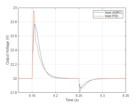 Design Active Disturbance Rejection Control for SEPIC Converter