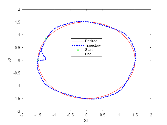 Figure Tracking with Constraint contains an axes object. The axes object with xlabel x1, ylabel x2 contains 4 objects of type line. One or more of the lines displays its values using only markers These objects represent Desired, Trajectory, Start, End.