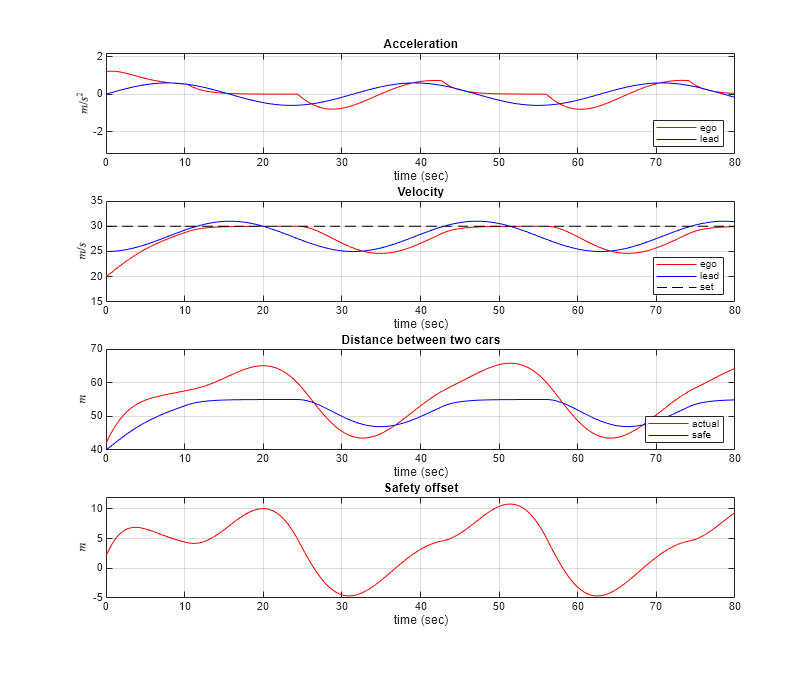 Figure contains 4 axes objects. Axes object 1 with title Acceleration, xlabel time (sec), ylabel $m/s^2$ contains 2 objects of type line. These objects represent ego, lead. Axes object 2 with title Velocity, xlabel time (sec), ylabel $m/s$ contains 3 objects of type line. These objects represent ego, lead, set. Axes object 3 with title Distance between two cars, xlabel time (sec), ylabel $m$ contains 2 objects of type line. These objects represent actual, safe. Axes object 4 with title Safety offset, xlabel time (sec), ylabel $m$ contains an object of type line.