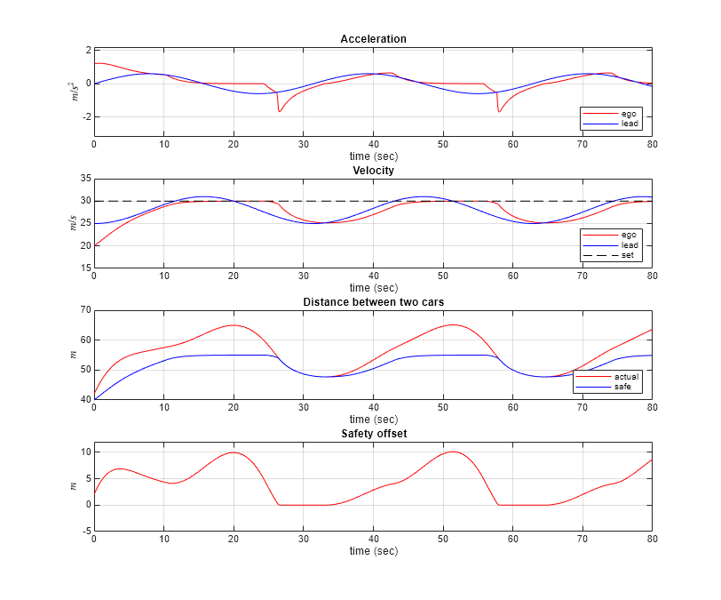 Enforce Barrier Certificate Constraints for Adaptive Cruise Control