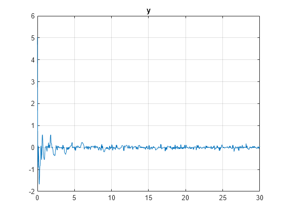 Figure contains an axes object. The axes object with title y contains an object of type line.