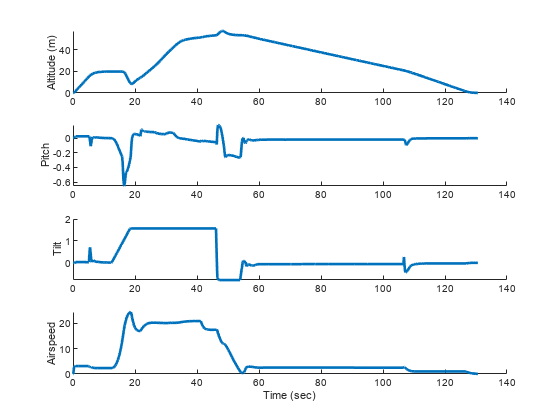 Gain-Scheduled PID Autotuning a VTOL UAV During Forward and Backward Transition