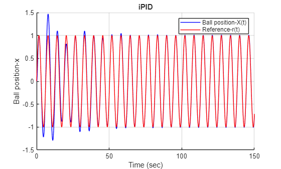Figure contains an axes object. The axes object with title iPID, xlabel Time (sec), ylabel Ball position-x contains 2 objects of type line. These objects represent Ball position-X(t), Reference-r(t).