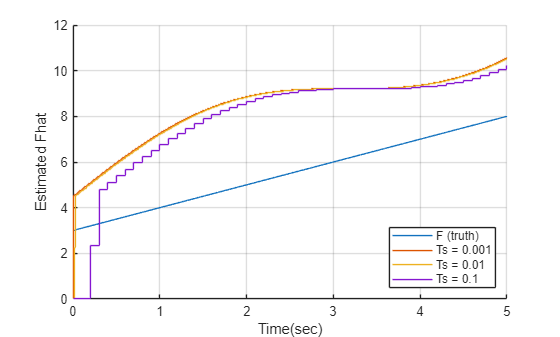 Figure contains an axes object. The axes object with xlabel Time(sec), ylabel Estimated Fhat contains 4 objects of type line, stair. These objects represent F (truth), Ts = 0.001, Ts = 0.01, Ts = 0.1.