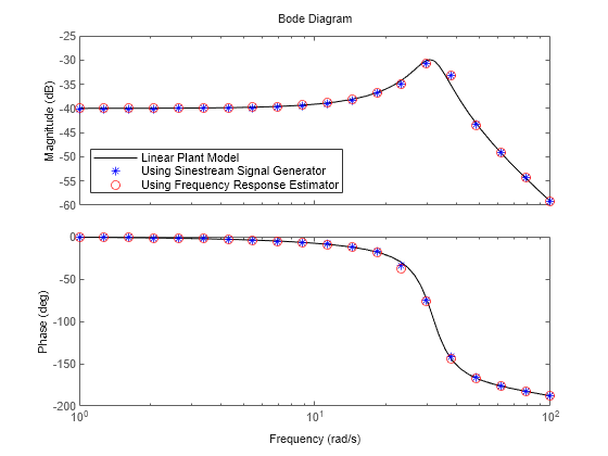 Use Sinestream Signal Generator Block for Offline Frequency Response Estimation