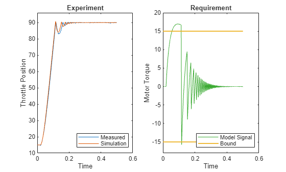 Figure contains 2 axes objects. Axes object 1 with title Experiment, xlabel Time, ylabel Throttle Position contains 2 objects of type line. These objects represent Measured, Simulation. Axes object 2 with title Requirement, xlabel Time, ylabel Motor Torque contains 3 objects of type line. These objects represent Model Signal, Bound.