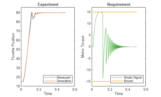 Figure contains 2 axes objects. Axes object 1 with title Experiment, xlabel Time, ylabel Throttle Position contains 2 objects of type line. These objects represent Measured, Simulation. Axes object 2 with title Requirement, xlabel Time, ylabel Motor Torque contains 3 objects of type line. These objects represent Model Signal, Bound.