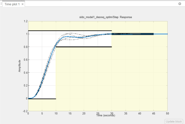 Step response plot showing that the design requirements are satisfied