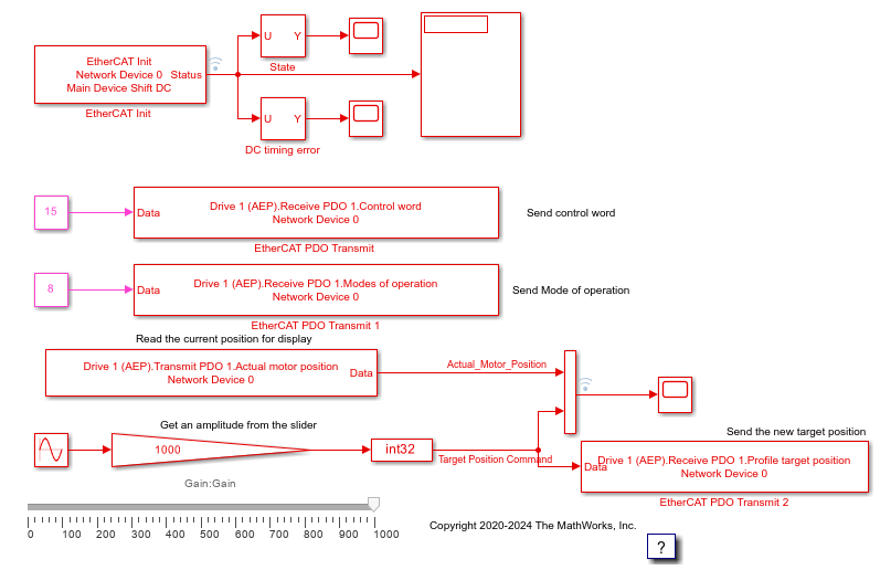 CAN in Automation (CiA): PDO protocol