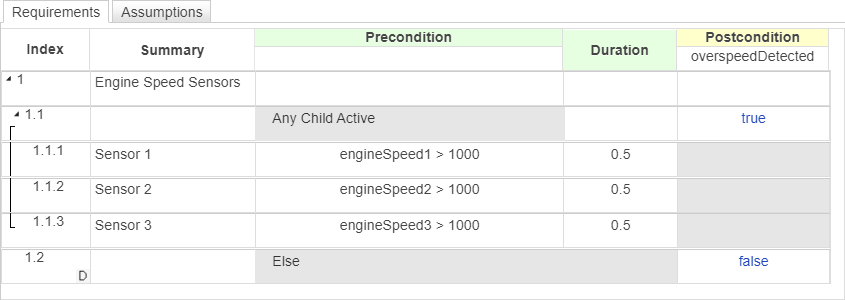 The requirements in the Requirements Table block for reqTableDurationModel2. Three semantic requirements specify that at least one of the sensors must be greater than 1000, otherwise the default requirement executes.