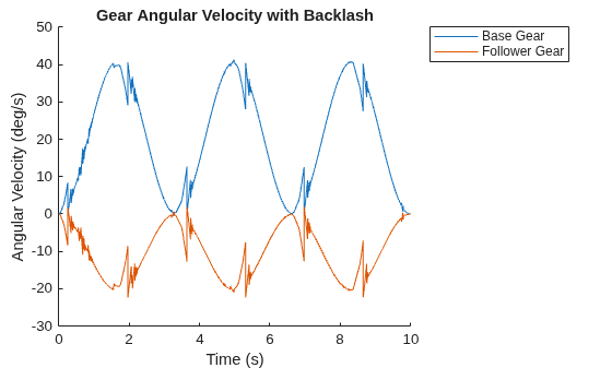 Figure contains an axes object. The axes object with title Gear Angular Velocity with Backlash, xlabel Time (s), ylabel Angular Velocity (deg/s) contains 2 objects of type line. These objects represent Base Gear, Follower Gear.