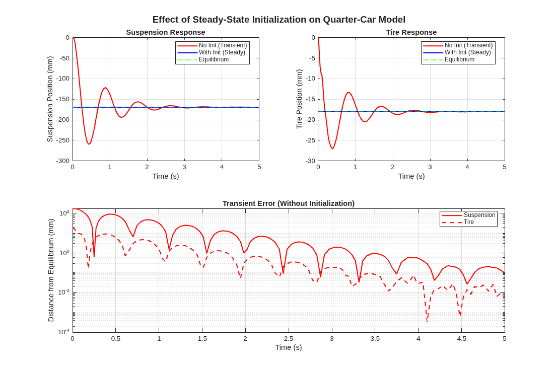 Steady-State Initialization of Quarter-Car Simulink Model