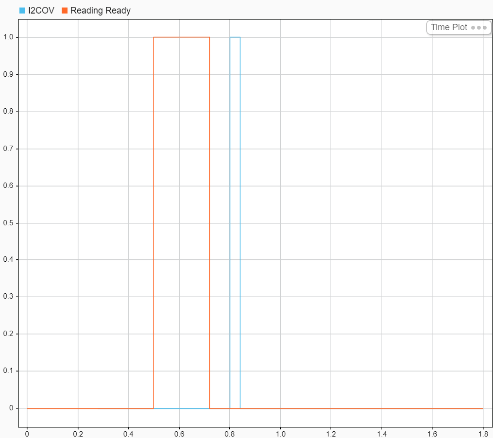 A Simulink Data Inspector graph with two variables named I2COV and Reading Ready. Reading Ready becomes active from 0.5 seconds to 0.7 seconds. Then, at 0.8 seconds, I2COV becomes active for a single time step.