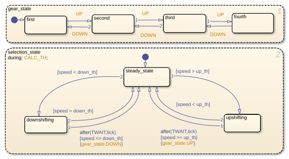 Semplificazione dei grafici Stateflow tramite l'incorporazione dell'output dello stato attivo