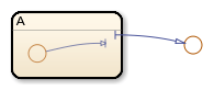 Stateflow chart with one subchart. A supertransition connects a junction inside the subchart to a junction outside the subchart.