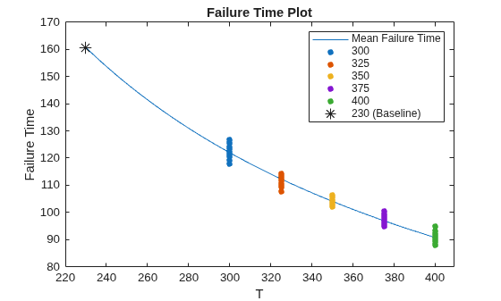 Figure contains an axes object. The axes object with title Failure Time Plot, xlabel T, ylabel Failure Time contains 7 objects of type line. One or more of the lines displays its values using only markers These objects represent Mean Failure Time, 300, 325, 350, 375, 400, 230 (Baseline).