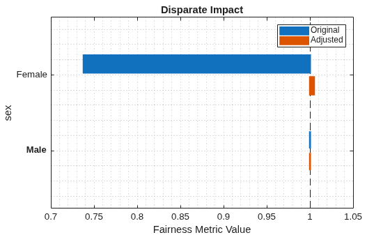 Figure contains an axes object. The axes object with title Disparate Impact, xlabel Fairness Metric Value, ylabel sex contains 2 objects of type bar. These objects represent Original, Adjusted.
