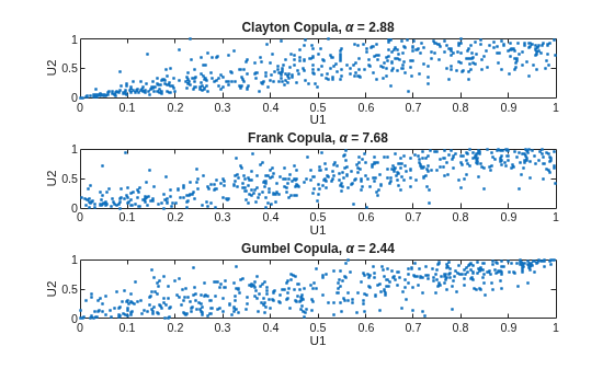 Figure contains 3 axes objects. Axes object 1 with title Clayton Copula, alpha = 2 . 88, xlabel U1, ylabel U2 contains a line object which displays its values using only markers. Axes object 2 with title Frank Copula, alpha = 7 . 68, xlabel U1, ylabel U2 contains a line object which displays its values using only markers. Axes object 3 with title Gumbel Copula, alpha = 2 . 44, xlabel U1, ylabel U2 contains a line object which displays its values using only markers.