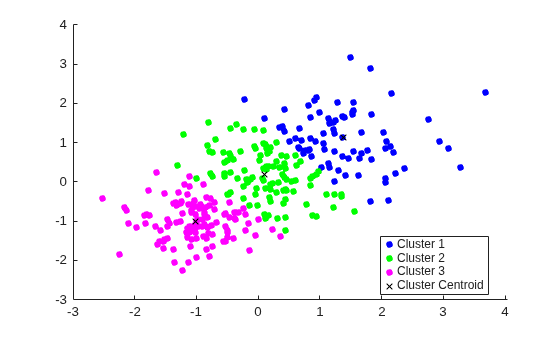 Figure contains an axes object. The axes object contains 4 objects of type line. One or more of the lines displays its values using only markers These objects represent Cluster 1, Cluster 2, Cluster 3, Cluster Centroid.