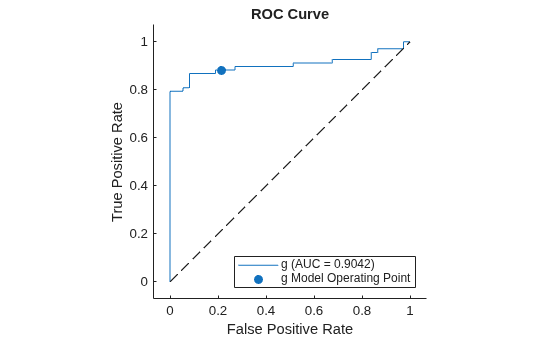 Figure contains an axes object. The axes object with title ROC Curve, xlabel False Positive Rate, ylabel True Positive Rate contains 3 objects of type roccurve, scatter, line. These objects represent g (AUC = 0.9042), g Model Operating Point.
