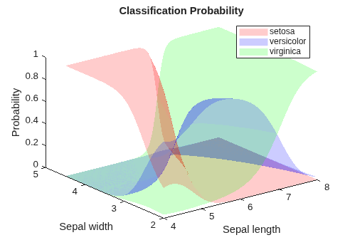 Figure contains an axes object. The axes object with title Classification Probability, xlabel Sepal length, ylabel Sepal width contains 3 objects of type surface. These objects represent setosa, versicolor, virginica.