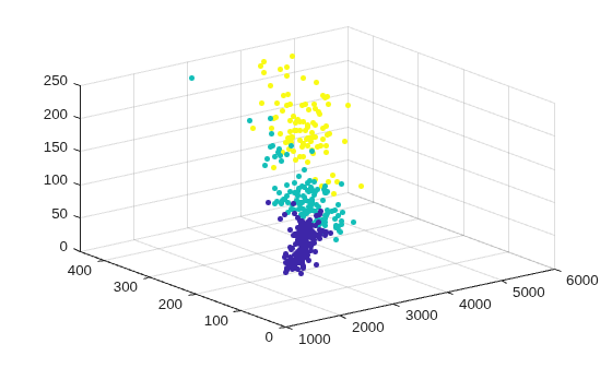 Figure contains an axes object. The axes object contains an object of type scatter.