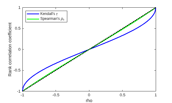 Figure contains an axes object. The axes object with xlabel rho, ylabel Rank correlation coefficient contains 3 objects of type line. These objects represent Kendall's {\it\tau}, Spearman's {\it\rho_s}.
