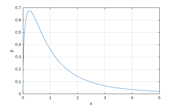 Figure contains an axes object. The axes object with xlabel x, ylabel p contains an object of type line.