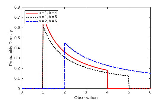 Figure contains an axes object. The axes object with xlabel Observation, ylabel Probability Density contains 3 objects of type line. These objects represent a = 1, b = 4, a = 1, b = 5, a = 2, b = 6.