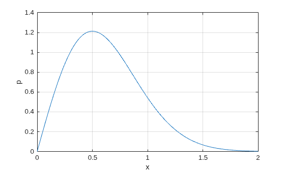Figure contains an axes object. The axes object with xlabel x, ylabel p contains an object of type line.