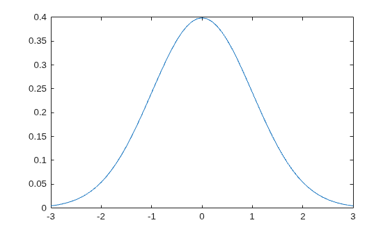Figure contains an axes object. The axes object contains an object of type line.