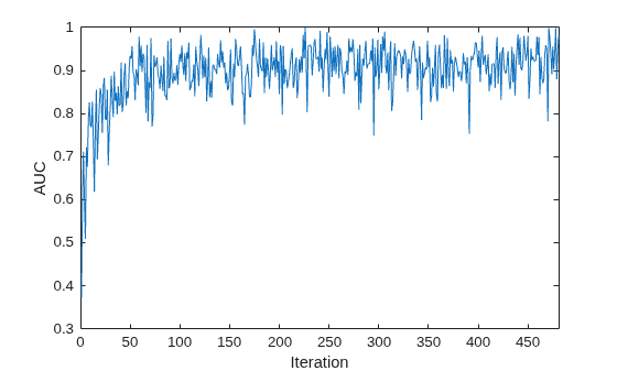 Figure contains an axes object. The axes object with xlabel Iteration, ylabel AUC contains an object of type line.