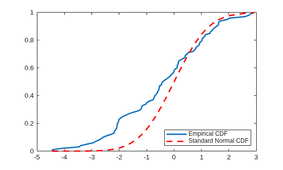 Figure contains an axes object. The axes object contains 2 objects of type line. These objects represent Empirical CDF, Standard Normal CDF.