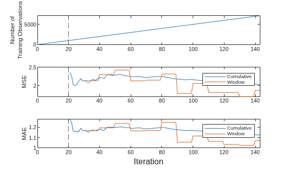 Figure contains 3 axes objects. Axes object 1 with ylabel Number of Training Observations contains 2 objects of type line, constantline. Axes object 2 with ylabel MSE contains 3 objects of type line, constantline. These objects represent Cumulative, Window. Axes object 3 with ylabel MAE contains 3 objects of type line, constantline. These objects represent Cumulative, Window.