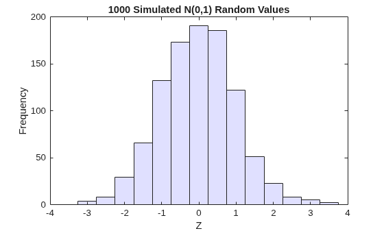 Figure contains an axes object. The axes object with title 1000 Simulated N(0,1) Random Values, xlabel Z, ylabel Frequency contains an object of type histogram.