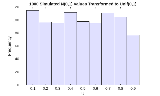 Figure contains an axes object. The axes object with title 1000 Simulated N(0,1) Values Transformed to Unif(0,1), xlabel U, ylabel Frequency contains an object of type histogram.