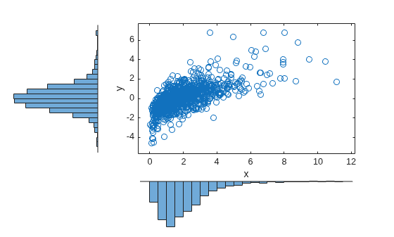 Figure contains 3 axes objects. Axes object 1 with xlabel x, ylabel y contains a line object which displays its values using only markers. Hidden axes object 2 contains an object of type histogram. Hidden axes object 3 contains an object of type histogram.