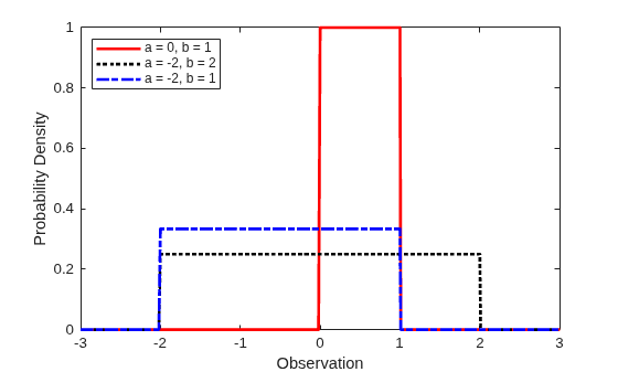 Figure contains an axes object. The axes object with xlabel Observation, ylabel Probability Density contains 3 objects of type line. These objects represent a = 0, b = 1, a = -2, b = 2, a = -2, b = 1.