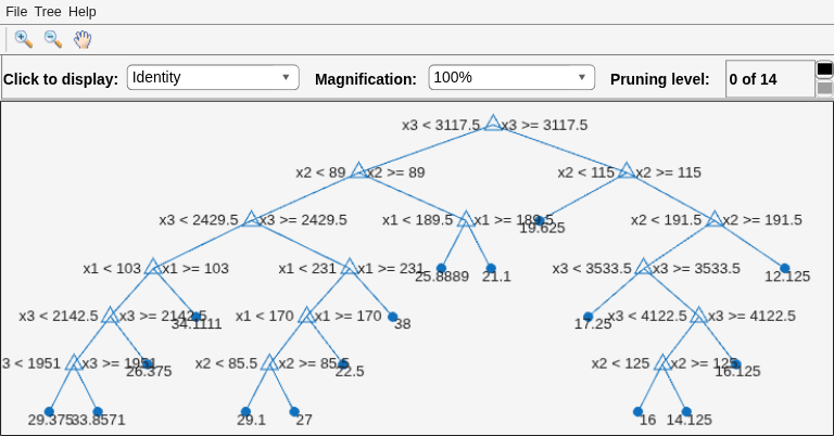 Figure Regression tree viewer contains an axes object and other objects of type uimenu, uicontrol. The axes object contains 51 objects of type line, text. One or more of the lines displays its values using only markers