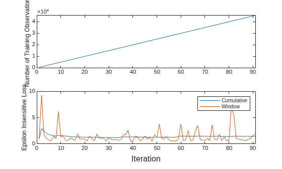 Figure contains 2 axes objects. Axes object 1 with ylabel Number of Training Observations contains an object of type line. Axes object 2 with ylabel Epsilon Insensitive Loss contains 2 objects of type line. These objects represent Cumulative, Window.